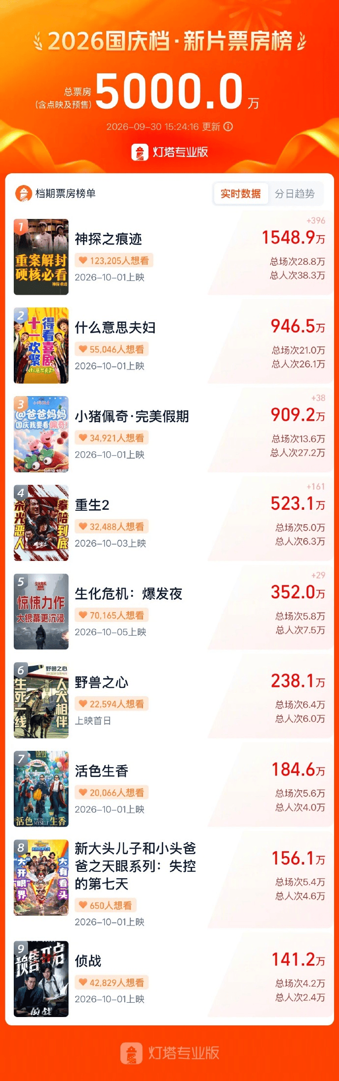 2026国庆档新片票房破5000万 《神探之痕迹》《什么意思夫妇》暂列前五封面图