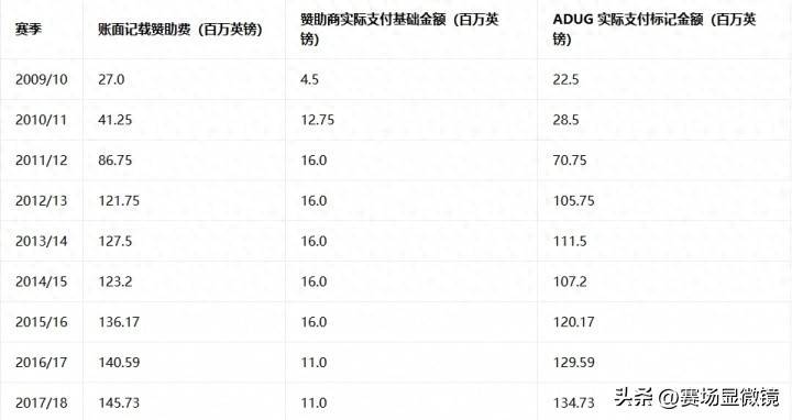 10月1日：曼城亿赞助收入亿是老板注资！英国大臣：或逐出英超