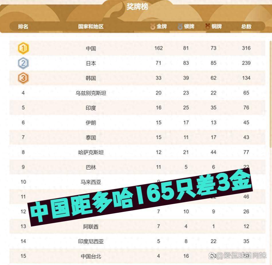 10月1日：亚运金牌榜中国队提前锁定第一，或超170金创客场最佳，拳击0比5女曲0比1