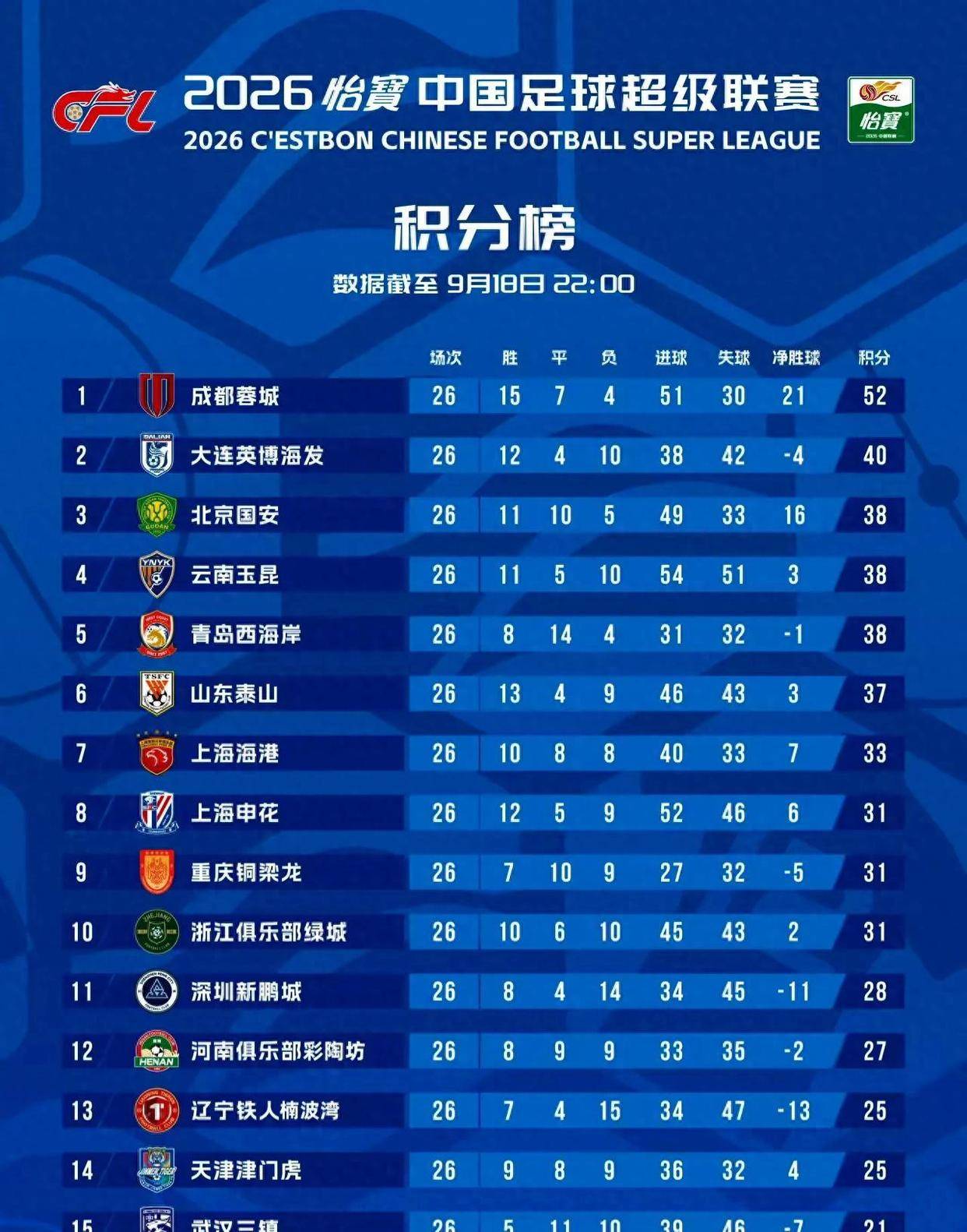 10月5日：武汉三镇落后4分！中超只剩4轮，迎战辽宁铁人堪称生死六分大战