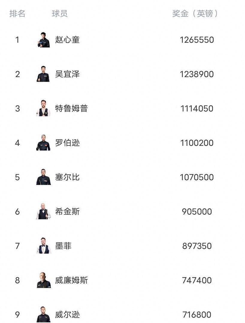 10.5日：斯诺克最新全球排名赵心童首位，吴宜泽升至次席，丁俊晖第15