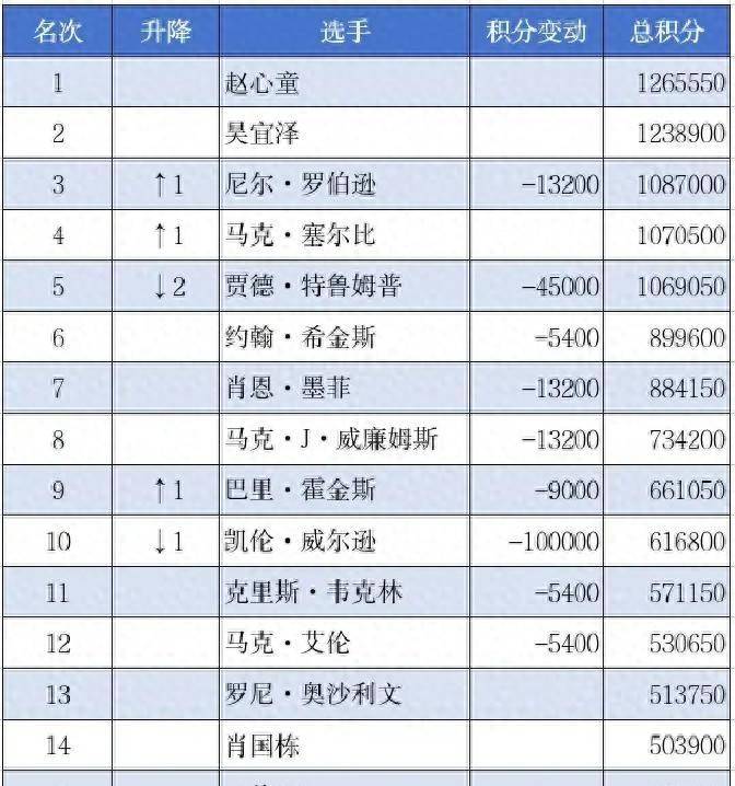 10月7日：斯诺克世界排名更新北爱赛积分到期，TOP16名额争夺悬念丛生，谁将掉队