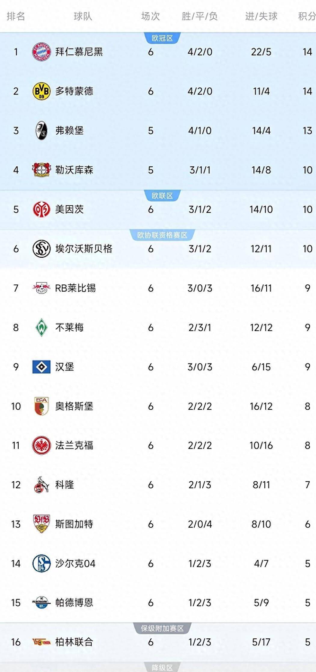 10月18日：同样是拿了14分，一个净胜球是17个，另一个只有7个