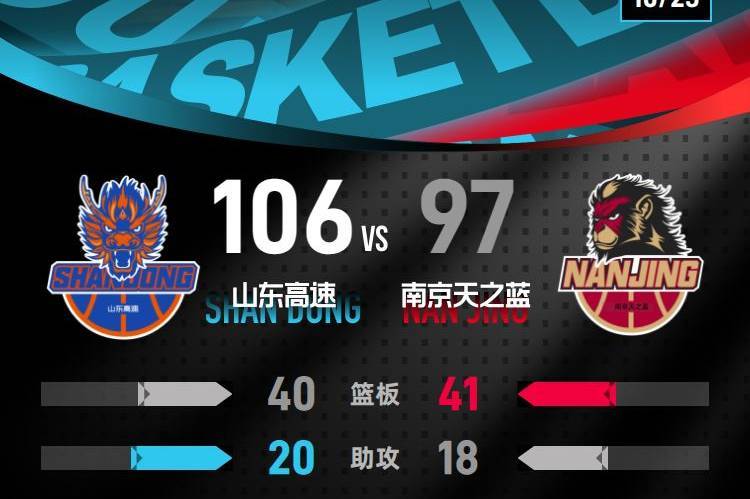 赛季首胜！王岚嵚27+6陈林坚18分 山东击败同曦