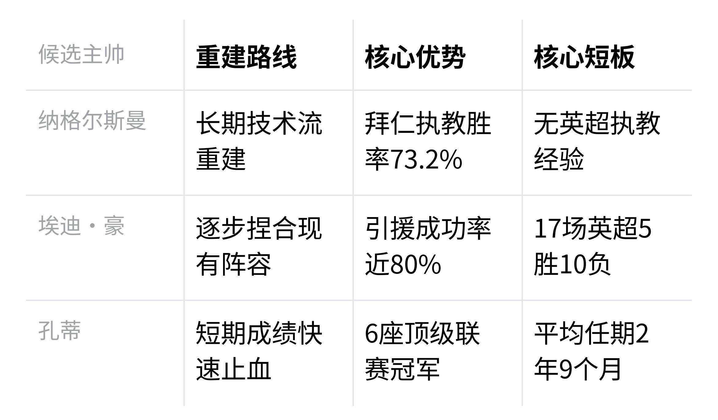 孔蒂，纳格尔斯曼，埃迪豪，谁能让曼联跳出13年换帅死循环