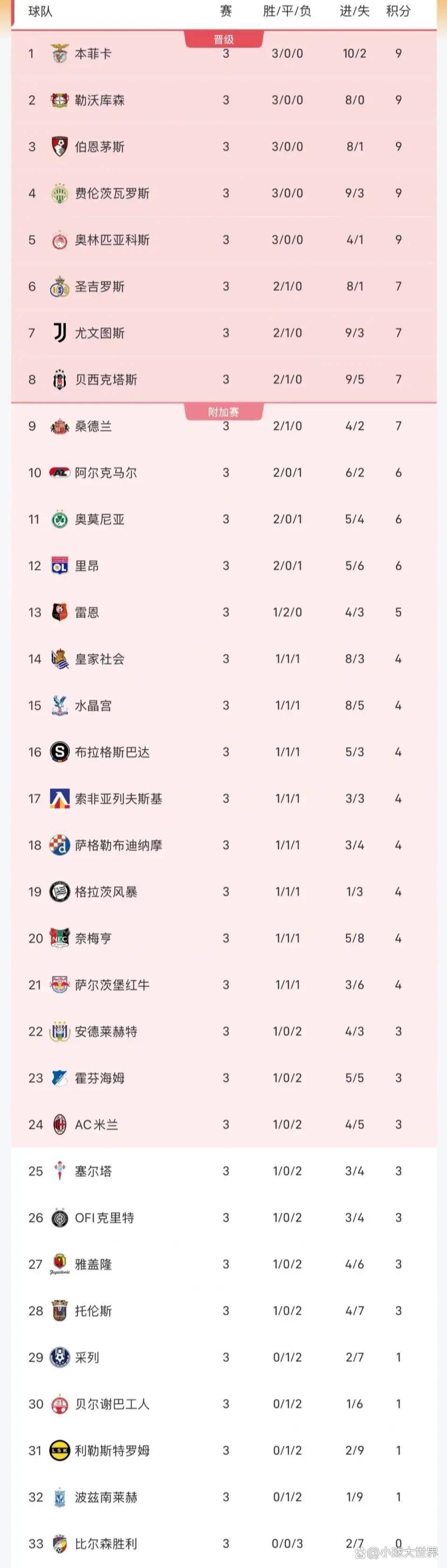 10月23日:3轮战罢,米兰垫底,本菲卡领跑欧联积分榜,5队保持全胜