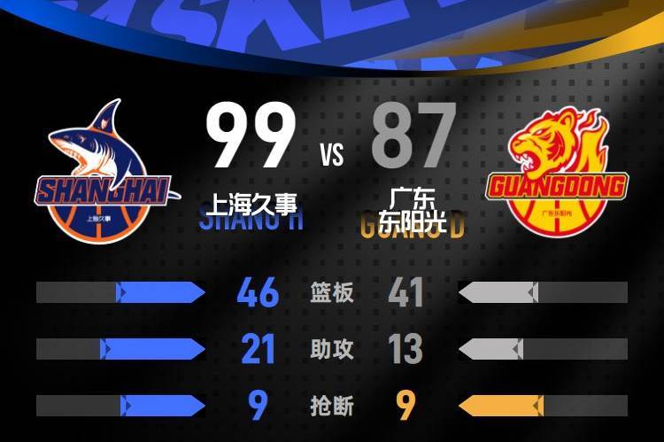 李弘权27+6李添荣20分 上海主场大胜广东