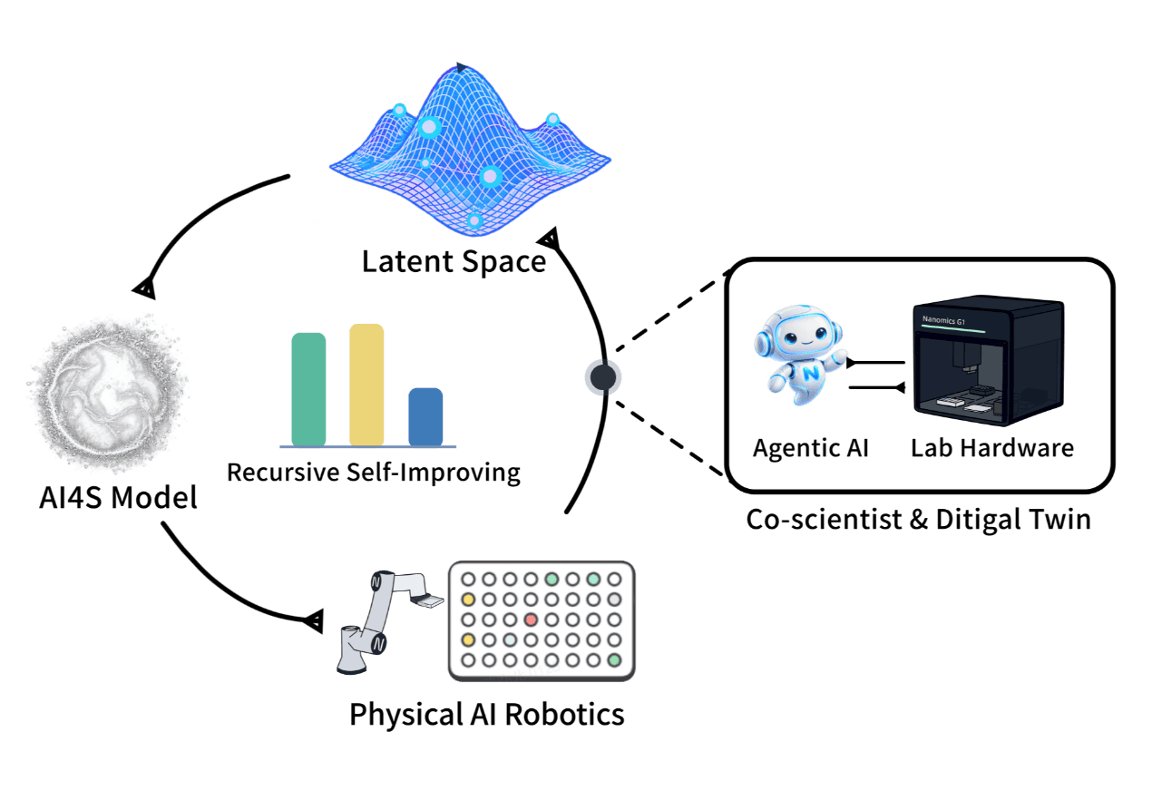 珞米发布 《Nanomics AI4S科学智能闭环平台》,以RSI递归自进化驱动TechBio3.0(图3) 珞米发布 《Nanomics AI4S科学智能闭环平台》,以RSI递归自进化驱动TechBio3.0(图3)