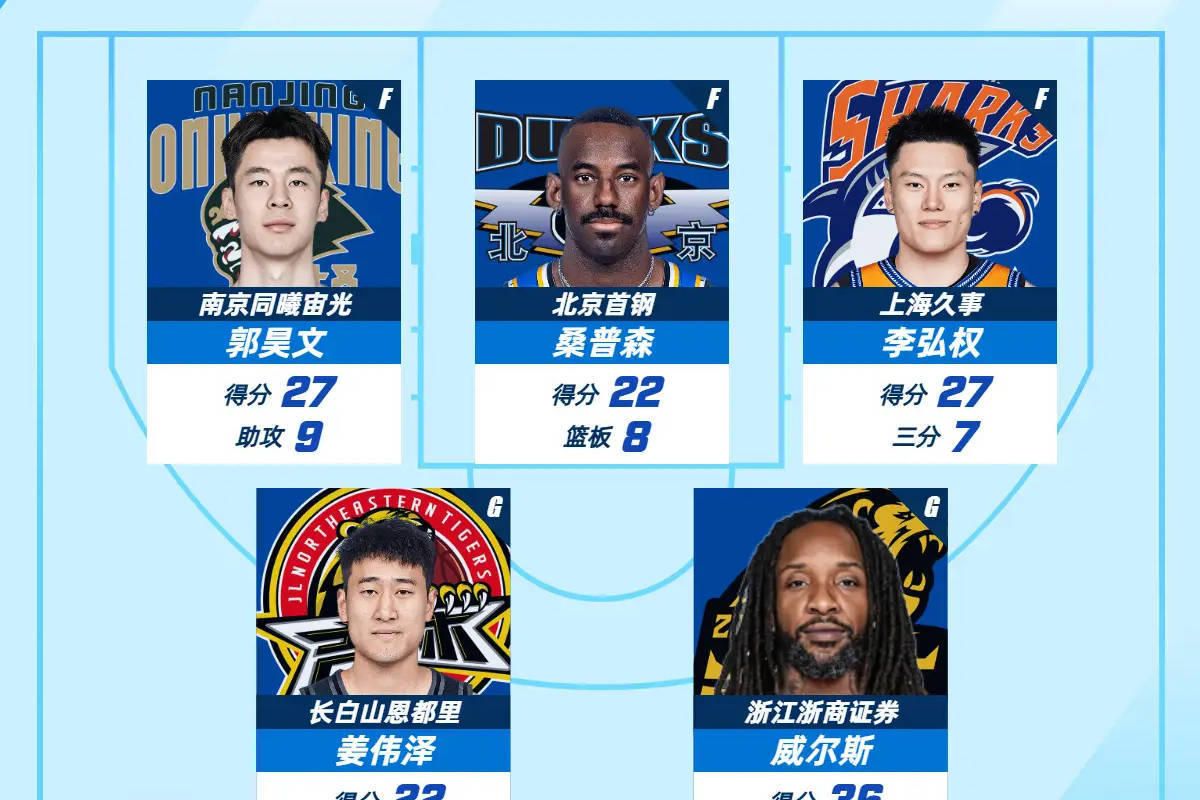 CBA第五轮最佳阵容：郭昊文李弘权同砍27+入选