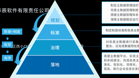 宏软集团主数据管理平台