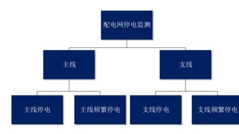 宏软集团配电网停电监测平台