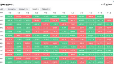 比特币月线下滑，连续七年 10 月上涨纪录中断