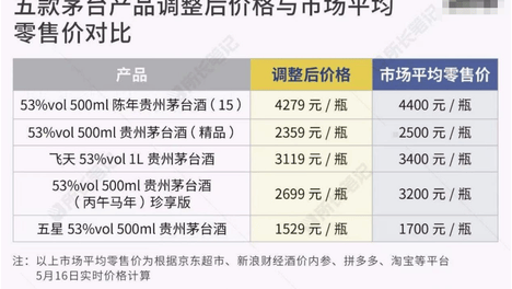 陈年、精品、五星等5款茅台酒调价，茅台价格“能上能下”释放多重信号