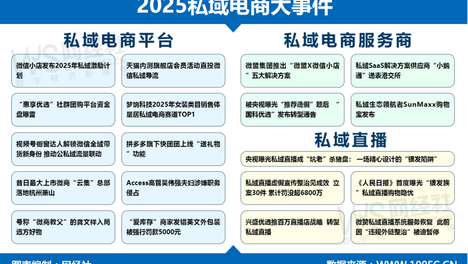 网经社：《2025年度中国私域电商市场数据报告》发布