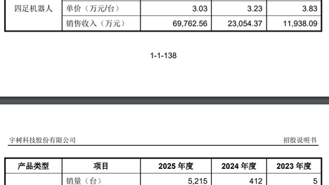 宇树科技 IPO 过会，大客户版图里的几大信号