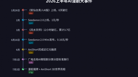 7月2日，AI漫剧赛道同时炸出两颗雷：这个行业疯了