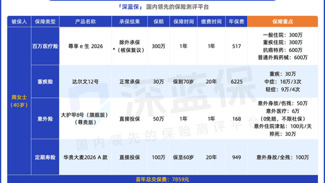 深蓝保国内领先保险测评平台——乳腺结节买医疗险，我最推荐这3款！