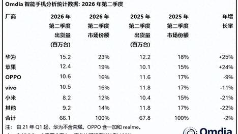 中国智能手机排名重新洗牌：小米第五，OPPO第三，最强王者诞生！