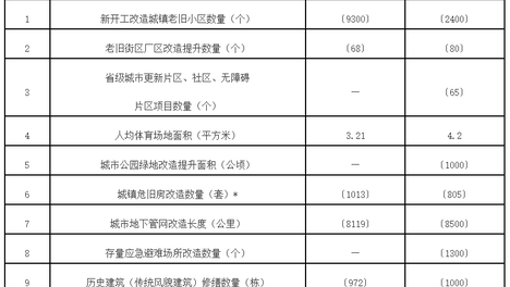 福建省“十五五”城市更新规划