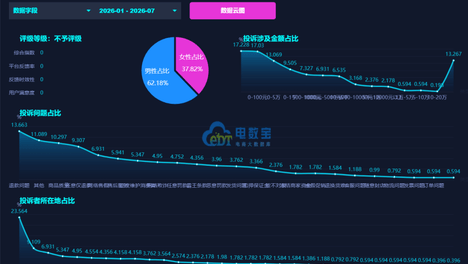 商家投诉淘宝审核处罚双标 存在违规处罚 恶意扣除保证金等问题