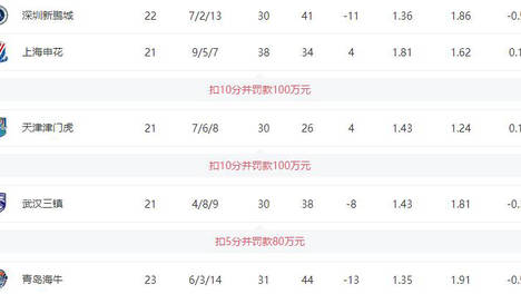 中超降级形势紧张，3队将争夺2个保级名额，悬念可能最快在两轮内解开