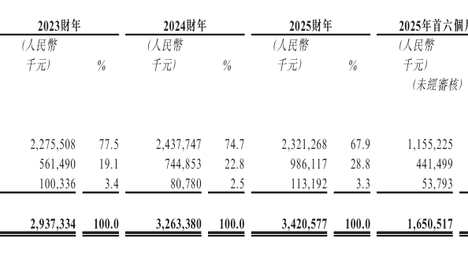 【看新股】彤程新材布局A+H：半导体光刻胶国产龙头 短期流动性承压