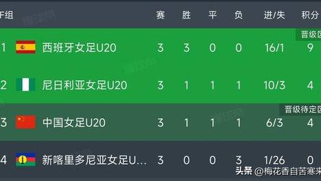 9月16日：1，3！中国女足不敌西班牙跌至第三，淘汰赛硬碰意大利！