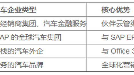 汽车行业CRM推荐：经销商协同与服务数字化的落地路径
