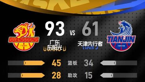 CBA季前赛-周鹏17分博日奇16+5+6 广东大胜天津