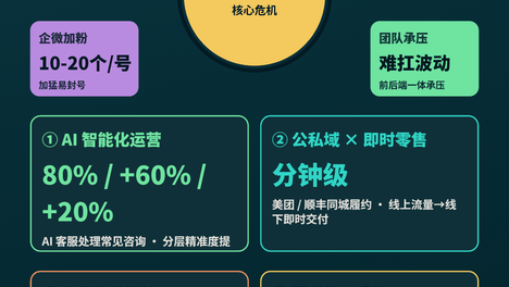 私域型生意为何频频倒闭？流量成本飙到五成以上，企微加粉受限；拆解AI运营、即时零售、会员深挖、渠道重构四大转型方向，辽宁小团队也能突围