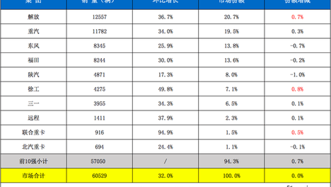 解放/重汽争冠！它暴涨杀入十强！9月重卡环增32%！
