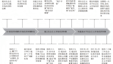 构建高水平社会主义市场经济体制的历史脉络、内涵特征与实现路径