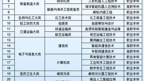 教育部增补27个职业教育新专业丨低空经济、人工智能等在列，明年招生