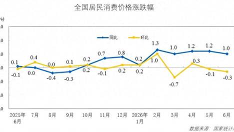 2026年7月食材采购行情：国内牛肉价格下滑，蔬菜价格维持季节性低位