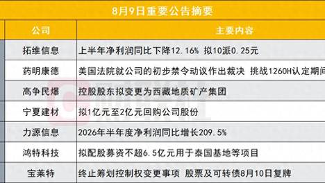 同比下降12.16% 340亿鸿蒙概念股上半年业绩出炉|盘后公告集锦