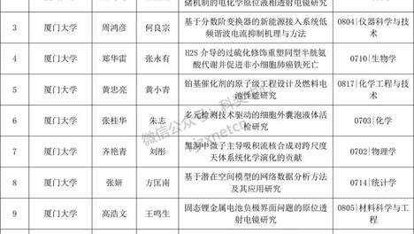 2025年福建省研究生优秀学位论文评选结果公示