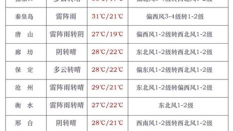 中雨到大雨+暴雨+冰雹！谨防强对流！河北大范围雷雨持续→