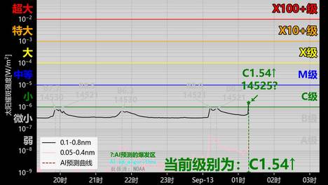 #电商启航计划# #太阳耀斑事件# 【太阳C级小耀斑事件】#太阳耀斑爆发事件# ++++++++++++++[绿]色警报++++++++++++++太阳耀斑正在爆发，当前【01时18分】已突破C级小耀斑等级，继续上升中…，对无线电几乎无影响。数据来源：NOAA SWPC...