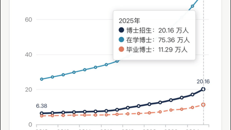 中国博士竟然比驴还多了