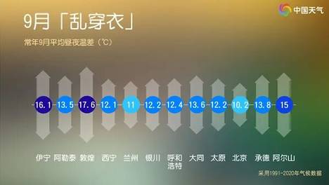 昼夜温差逐渐拉大 全国各地衣服应该这么穿→