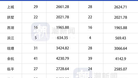 10月10日，杭州市区二手房成交239套