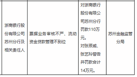 浙商银行苏州分行被罚110万，涉票据业务审核不严等