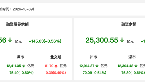 资金风向标 | 10月9日两融余额减少145.03亿元