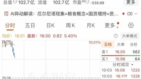 600127，反复炸板