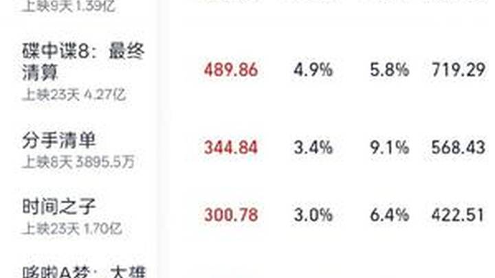 时隔18天单日票房突破1亿，你期待今年暑期档《灯塔专业版》吗？