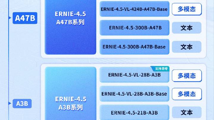 百度正式开源文心大模型4.5系列模型，你看好吗？