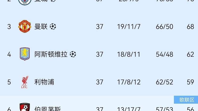 4-1，3-0！足坛悲喜两重天！亚冠冠军状态火热，维拉欧联夺冠，多纪录改写