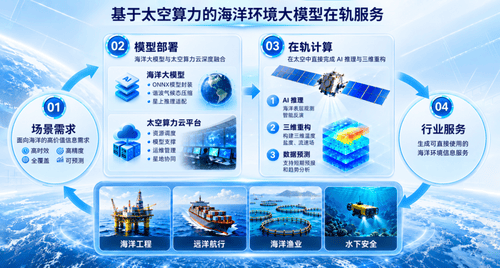 基于太空算力的海洋环境大模型在轨服务