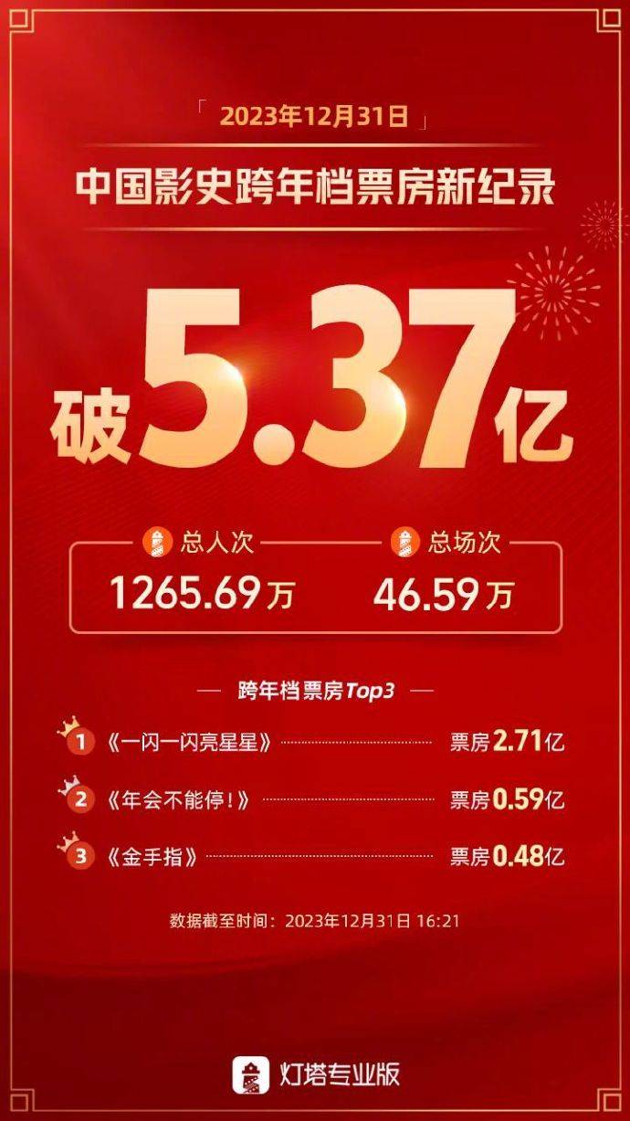 2023跨年档总票房超5.37亿！打破中国影史跨年档最高票房纪录封面图