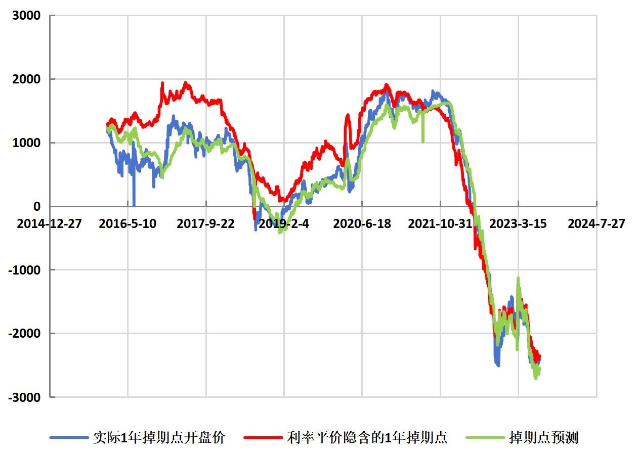 基于利率平价理论的美元人民币掉期点定价模型及回归交易策略_搜狐网
